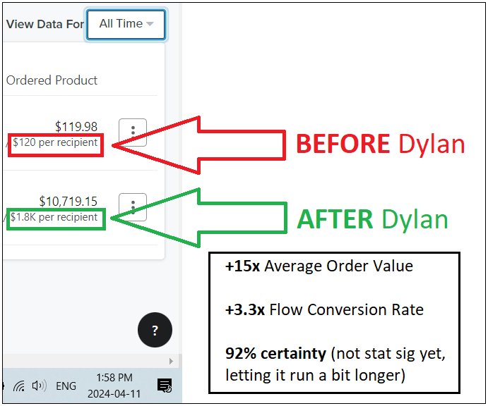 Before and after comparison showing $120 per recipient before Dylan vs $1,800 per recipient after