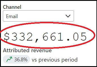 Klaviyo dashboard showing $332,661 in email-attributed revenue, up 36.8% vs previous period